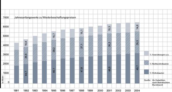 Die internationale Finanzkrise – Auswirkungen auf die deutsche Immobilien- und Bauwirtschaft